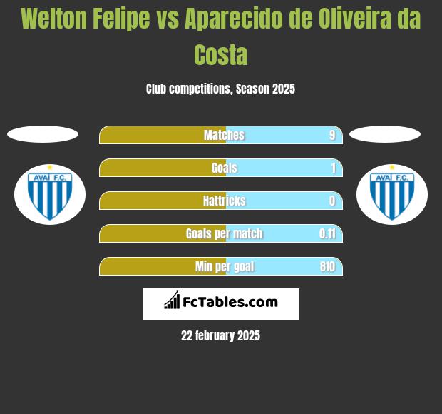 Welton Felipe vs Aparecido de Oliveira da Costa h2h player stats