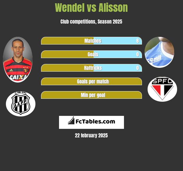 Wendel vs Alisson h2h player stats