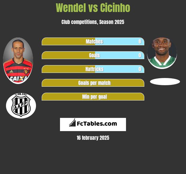 Wendel vs Cicinho h2h player stats