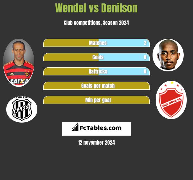 Wendel vs Denilson h2h player stats