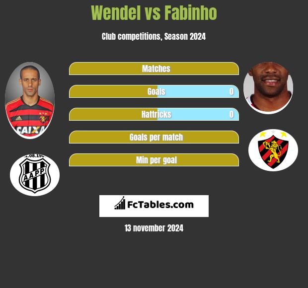 Wendel vs Fabinho h2h player stats