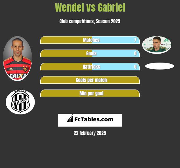 Wendel vs Gabriel h2h player stats