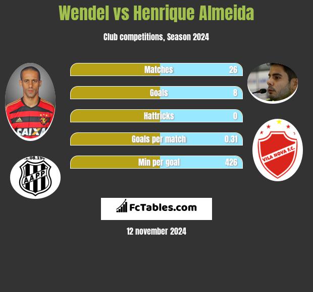 Wendel vs Henrique Almeida h2h player stats