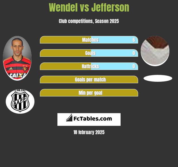 Wendel vs Jefferson h2h player stats