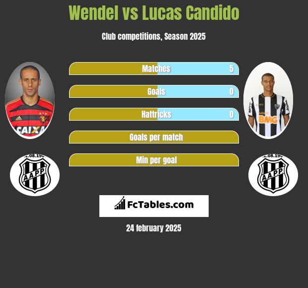 Wendel vs Lucas Candido h2h player stats