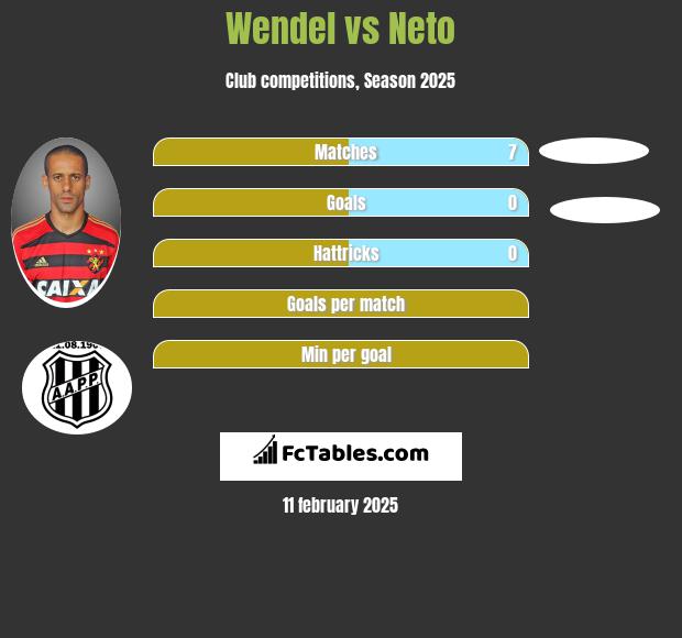 Wendel vs Neto h2h player stats