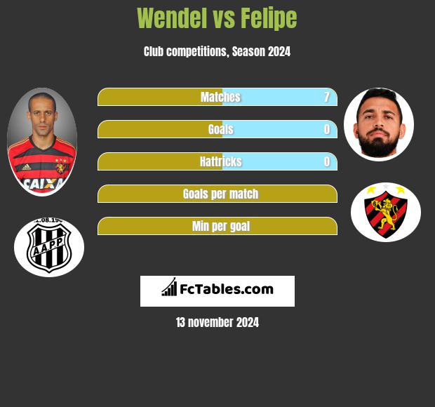 Wendel vs Felipe h2h player stats