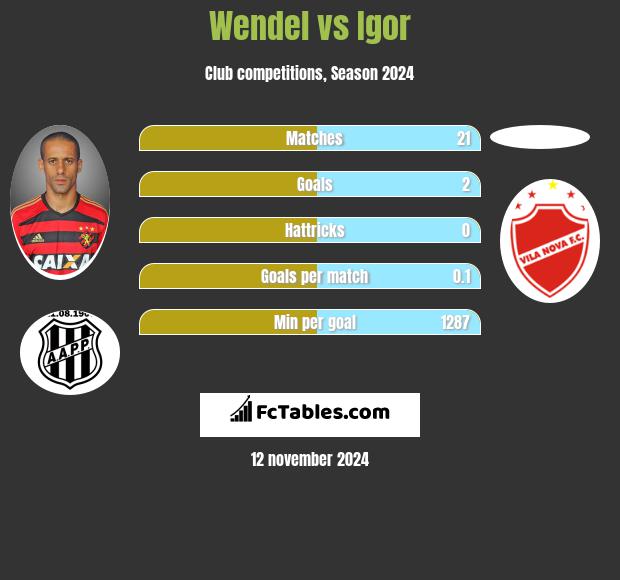 Wendel vs Igor h2h player stats