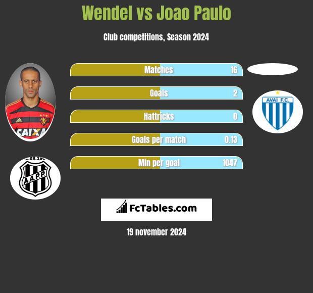 Wendel vs Joao Paulo h2h player stats