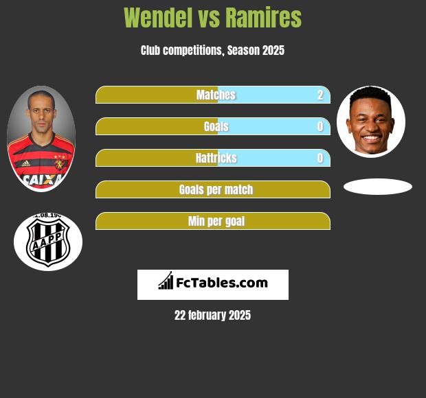 Wendel vs Ramires h2h player stats