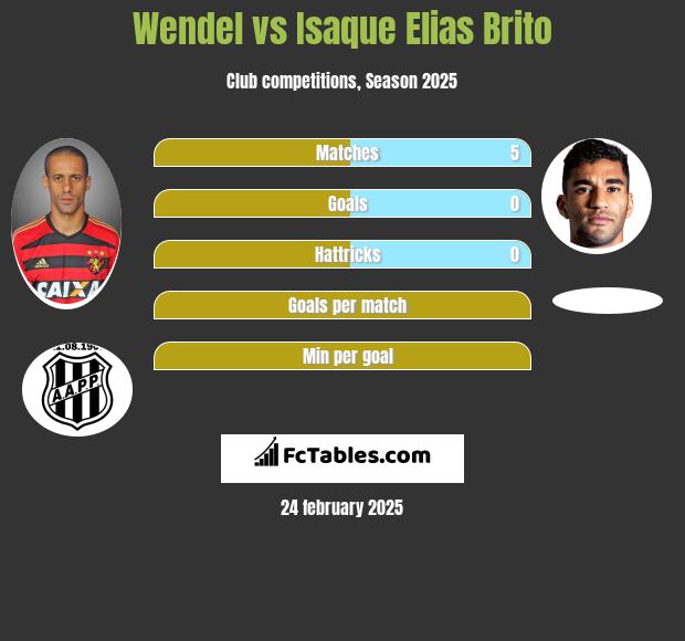 Wendel vs Isaque Elias Brito h2h player stats