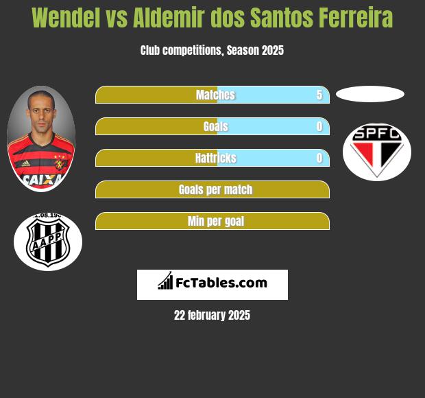 Wendel vs Aldemir dos Santos Ferreira h2h player stats