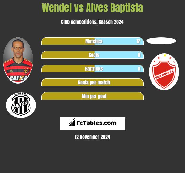 Wendel vs Alves Baptista h2h player stats