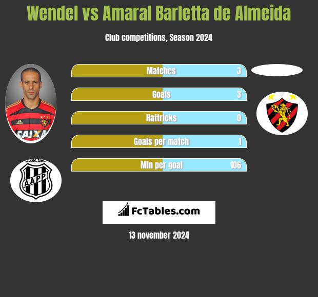 Wendel vs Amaral Barletta de Almeida h2h player stats