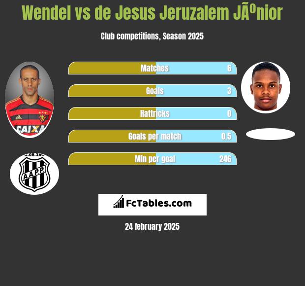 Wendel vs de Jesus Jeruzalem JÃºnior h2h player stats