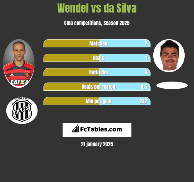 Wendel vs da Silva h2h player stats