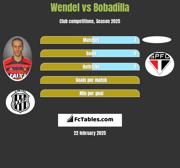 Wendel vs Bobadilla h2h player stats