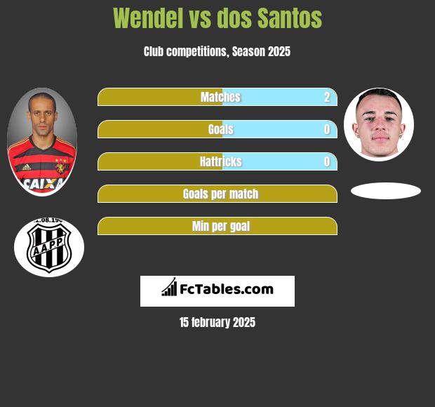 Wendel vs dos Santos h2h player stats