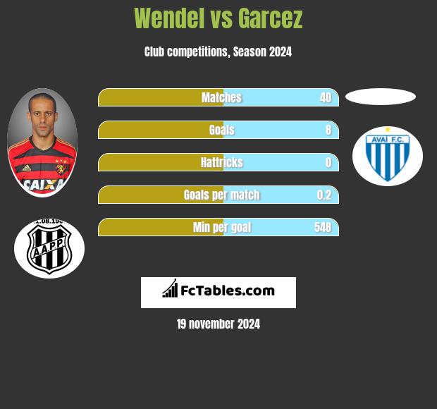 Wendel vs Garcez h2h player stats