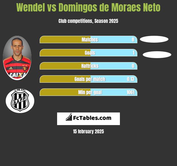 Wendel vs Domingos de Moraes Neto h2h player stats