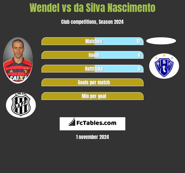 Wendel vs da Silva Nascimento h2h player stats