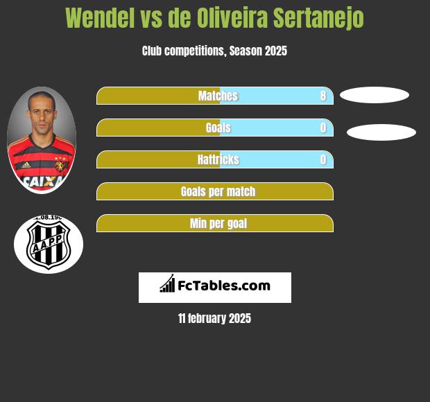 Wendel vs de Oliveira Sertanejo h2h player stats