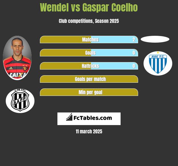 Wendel vs Gaspar Coelho h2h player stats