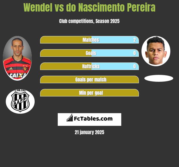 Wendel vs do Nascimento Pereira h2h player stats