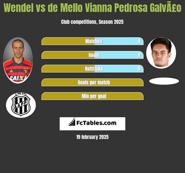 Wendel vs de Mello Vianna Pedrosa GalvÃ£o h2h player stats