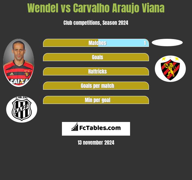 Wendel vs Carvalho Araujo Viana h2h player stats