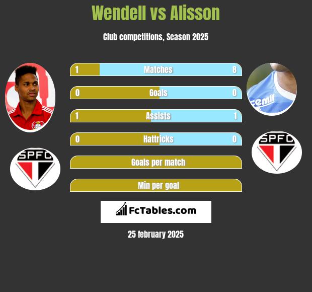 Wendell vs Alisson h2h player stats