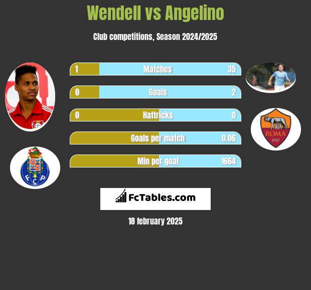 Wendell vs Angelino h2h player stats