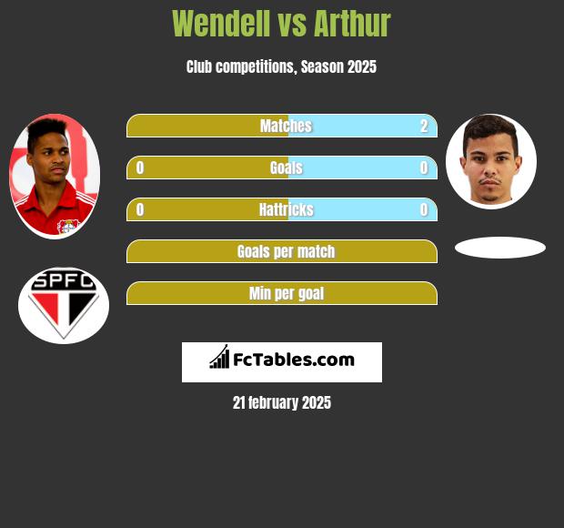 Wendell vs Arthur h2h player stats