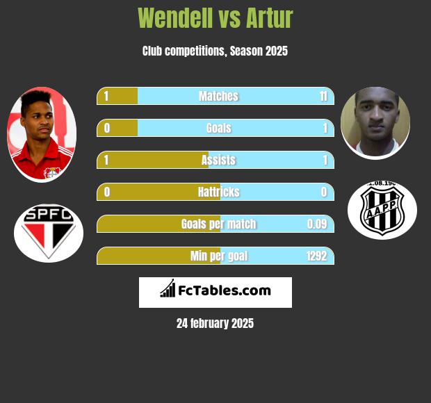 Wendell vs Artur h2h player stats