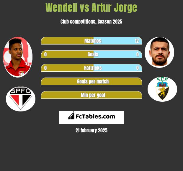 Wendell vs Artur Jorge h2h player stats