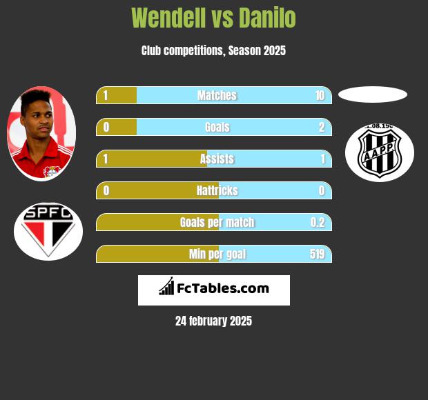 Wendell vs Danilo h2h player stats