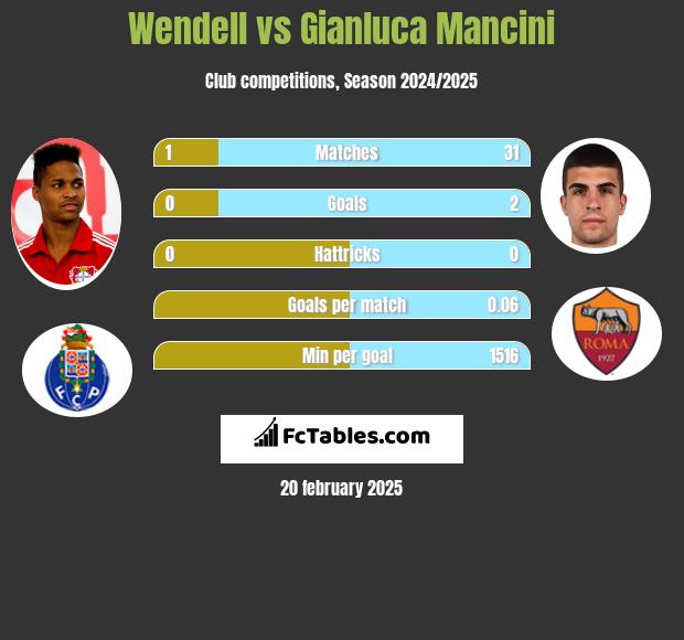 Wendell vs Gianluca Mancini h2h player stats