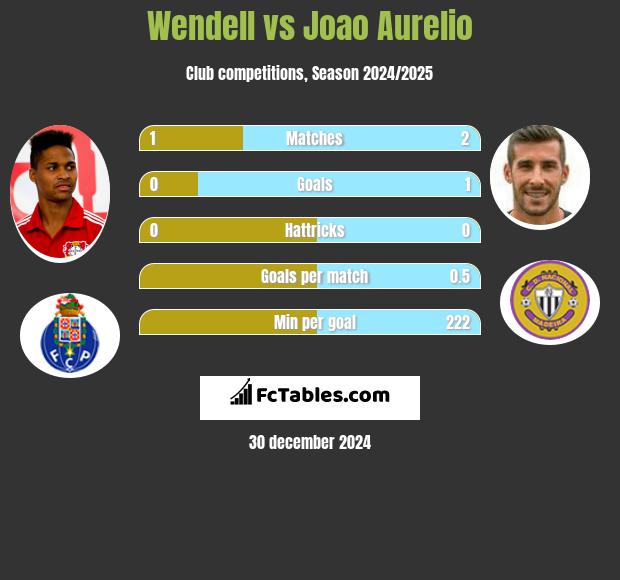 Wendell vs Joao Aurelio h2h player stats