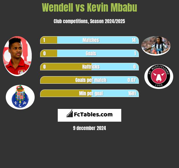 Wendell vs Kevin Mbabu h2h player stats