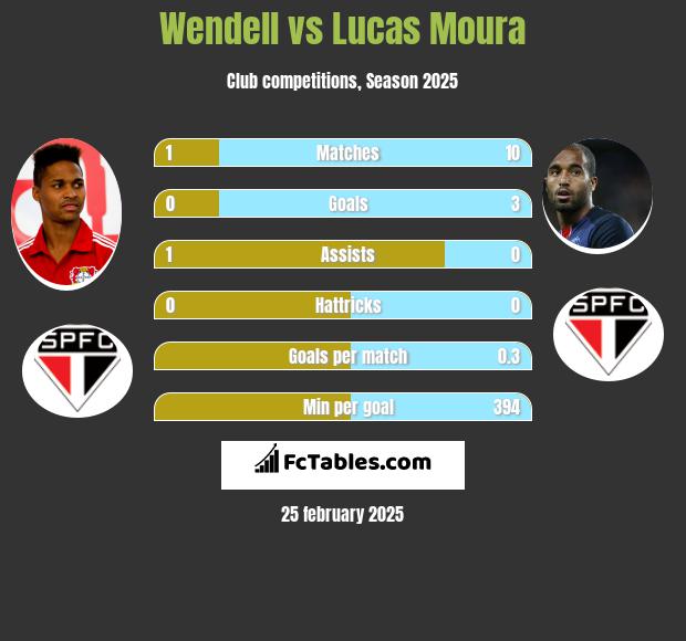 Wendell vs Lucas Moura h2h player stats