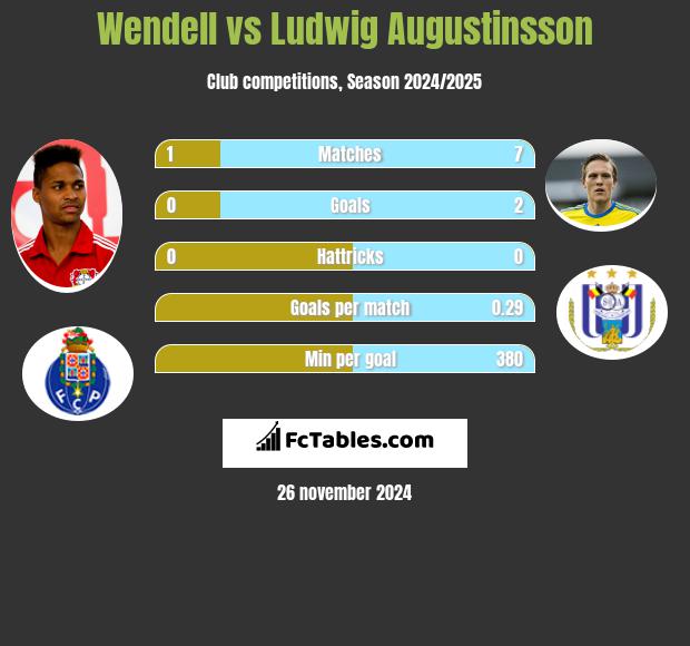 Wendell vs Ludwig Augustinsson h2h player stats