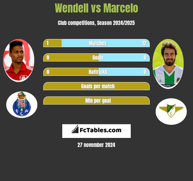 Wendell vs Marcelo h2h player stats