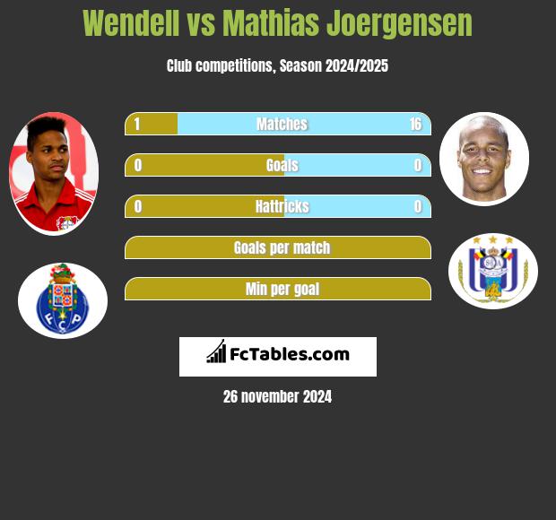 Wendell vs Mathias Joergensen h2h player stats