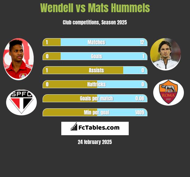 Wendell vs Mats Hummels h2h player stats