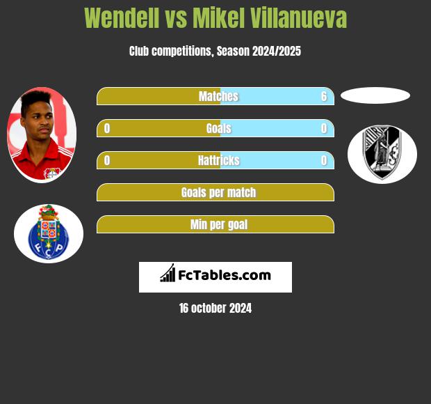 Wendell vs Mikel Villanueva h2h player stats