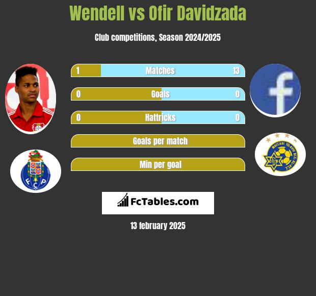 Wendell vs Ofir Davidzada h2h player stats