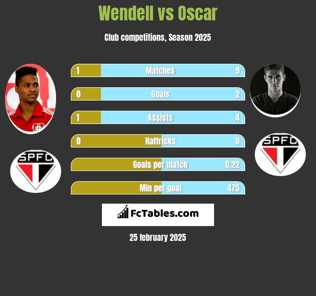 Wendell vs Oscar h2h player stats