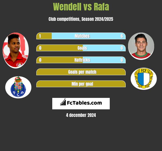 Wendell vs Rafa h2h player stats