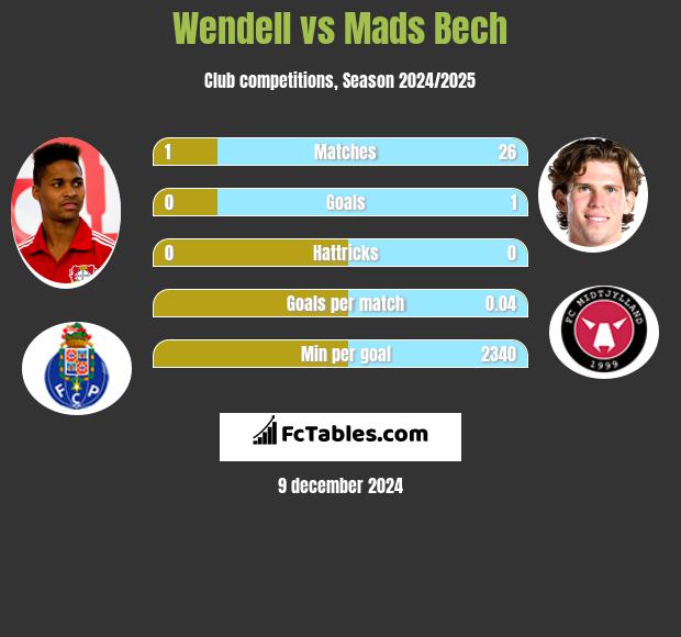 Wendell vs Mads Bech h2h player stats