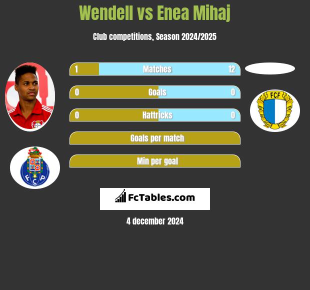 Wendell vs Enea Mihaj h2h player stats